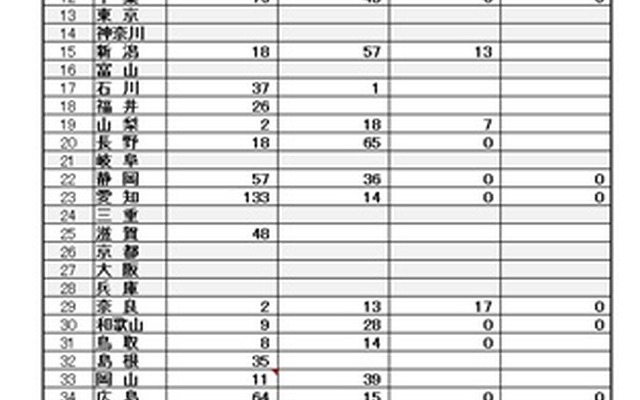 原付免許取得状況について、全国の全日制高校数として取りまとめた。31道県の教委が回答を寄せたが、他の都道府県は把握していないと回答した。回答欄の「0」は、回答の記入が０だったもの。空欄は回答用紙が空欄だったもの。