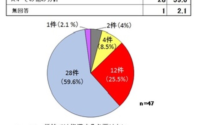 高校生の原付運転者の安全指導、どこが担うべきかの質問　回答を持たない都道府県教委も多い。自工会　「高校生の二輪車利用に関する全国調査」より