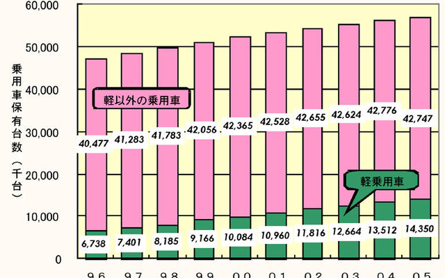 【伊東大厚のトラフィック計量学】なぜマイカーのCO2は減ったのか…CO2半減へのシナリオ その2