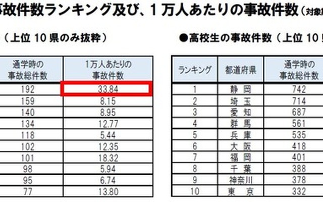 静岡、埼玉、愛知が高校生の自転車事故発生件数ワースト3