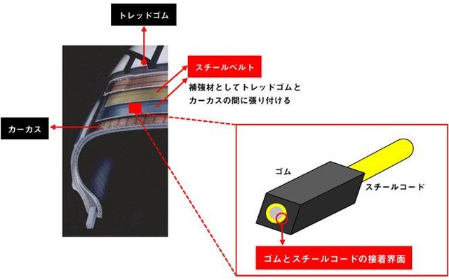 横浜ゴムのゴムとスチールコードの接着劣化を3次元で解析する技術（イメージ）