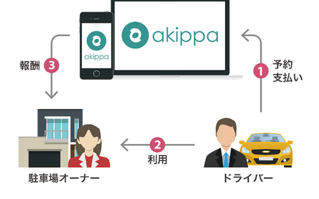 akippaによる「駐車場のシェアリングサービス」事業スキーム