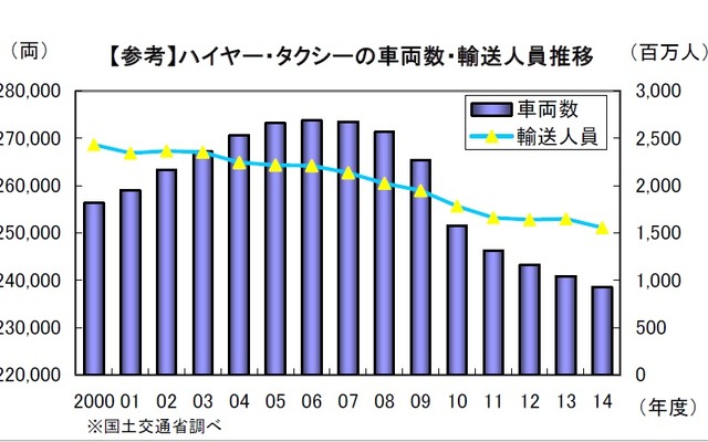 ハイヤー・タクシーの車両数と輸送人数の推移（参考画像）