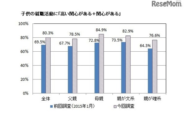 子どもの就職活動に「高い関心がある」「関心がある」