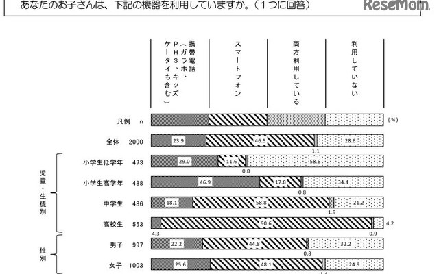 携帯電話・スマートフォンの利用