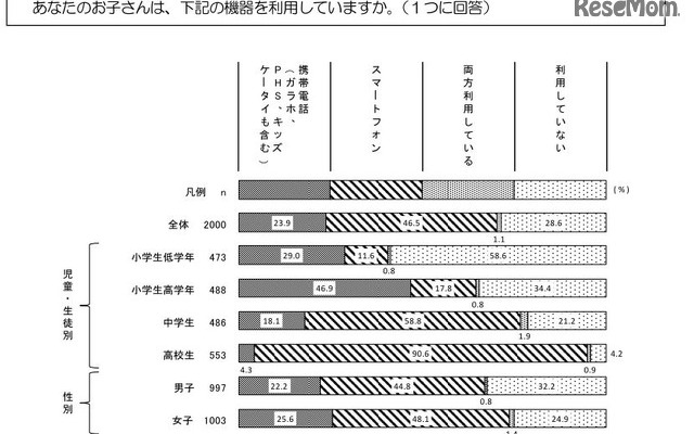 携帯電話・スマートフォンの利用