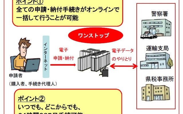 自動車保有関係手続の合理化