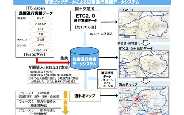 官民ビッグデータによる災害通行実績データシステムの概要