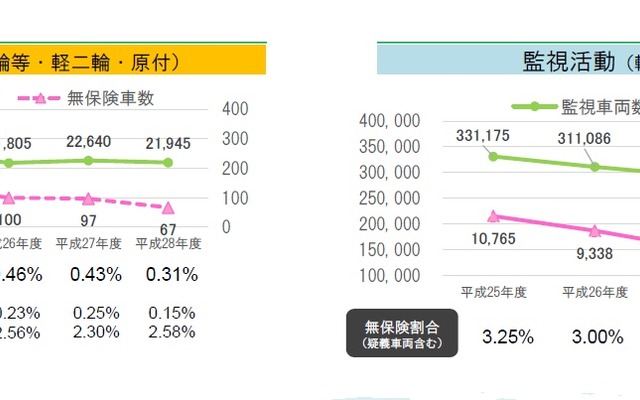 無保険車の割合　左が街頭監査、右が駐車場などでの監視活動　車検のある二輪車は四輪車等に含まれている