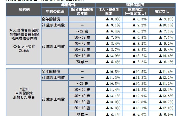 自動車保険の参考純率の改定率