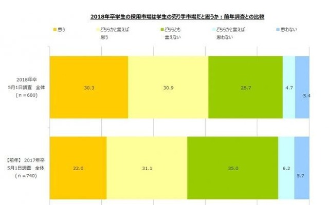 2018年卒学生の採用市場は学生の売り手市場だと思うか