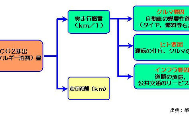 【伊東大厚のトラフィック計量学】クルマの性能以外の燃費向上策は？…CO2半減へのシナリオその3