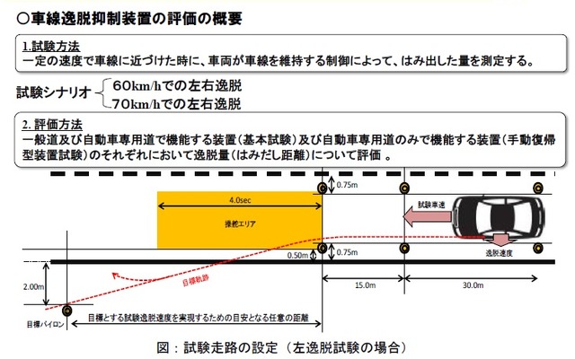 車線逸脱抑制性能試験（車線はみ出し抑制）