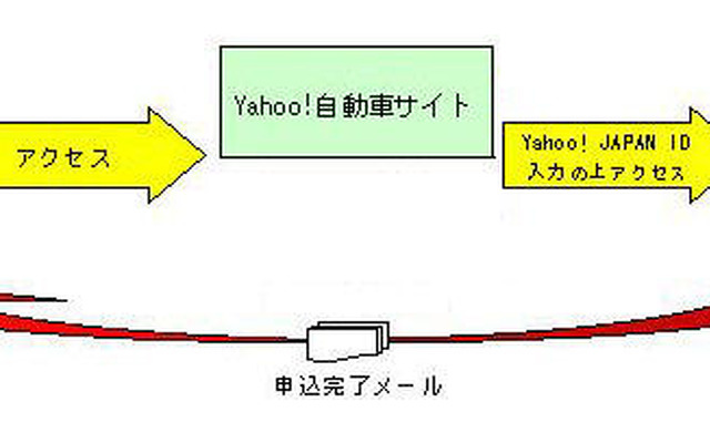 三井住友銀行、ヤフーと自動車ローンで提携