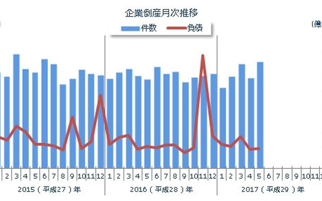 企業倒産月次推移