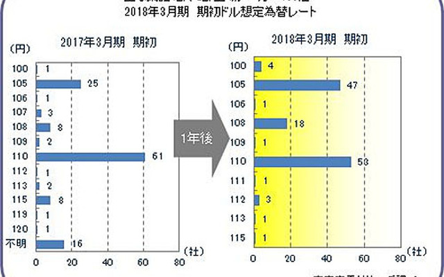 主な東証1部・2部上場メーカー130社 2018年3月期 期初ドル想定為替レート