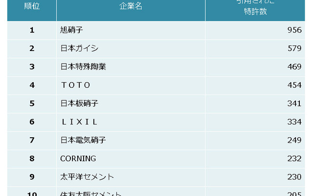 窯業業界 他社牽制力ランキング2016