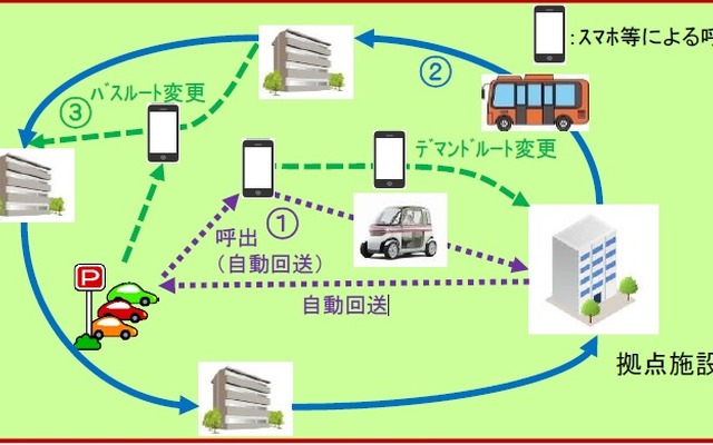 ニュータウンにおける多様な自動運転サービスのイメージ