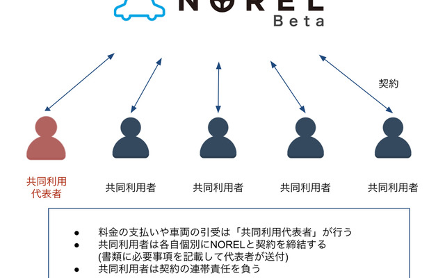 クルマ乗り換え放題サービスNORELによる共同利用