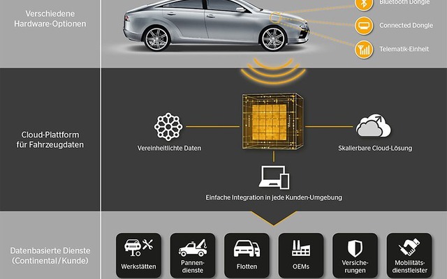 コンチネンタルのリモート車両データプラットフォーム