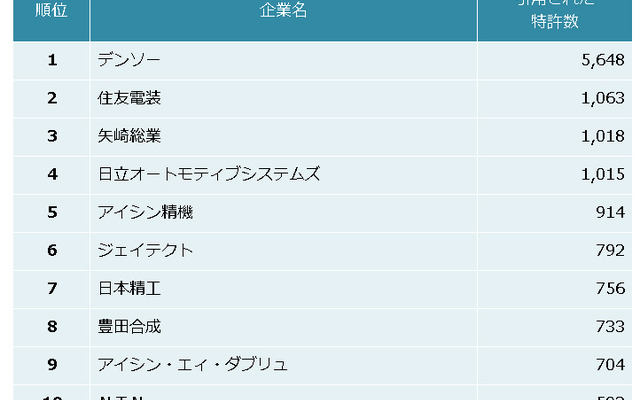 自動車部品業界 他社牽制力ランキング2016