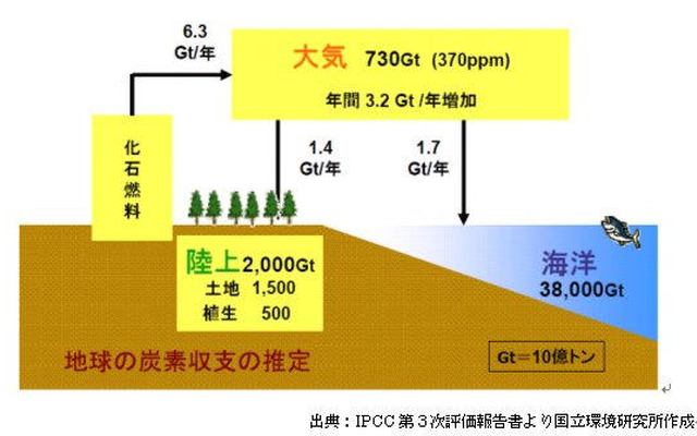 【伊東大厚のトラフィック計量学】CO2を半減しなければならないわけ…CO2半減へのシナリオその４