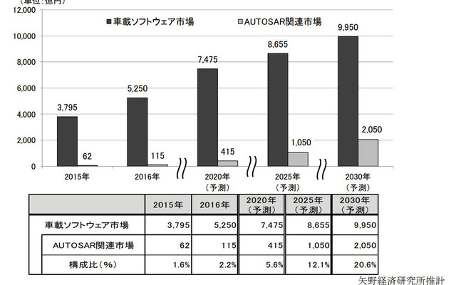 車載ソフトウェア市場/AUTOSAR 関連市場規模推移と予測