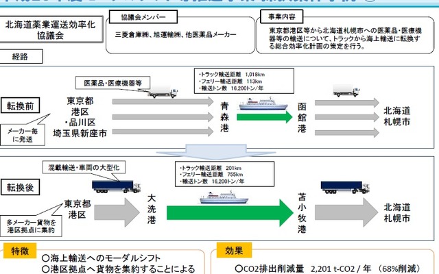 2016年度に支援した「モーダルシフト等推進事業」の例