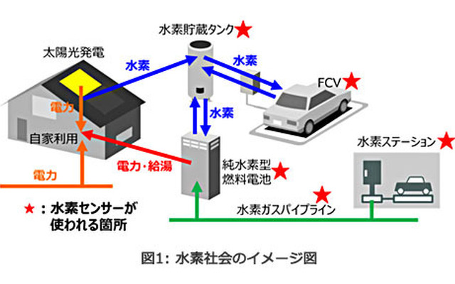 水素社会のイメージ図
