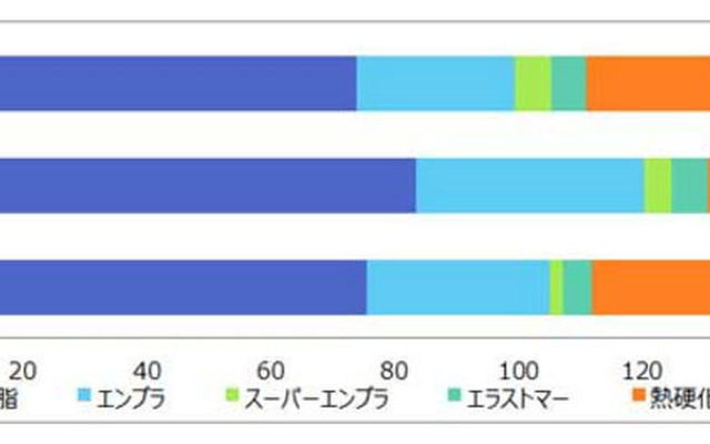 自動車一台あたりのプラスチック&無機材料主要5品目の使用量（2016年）