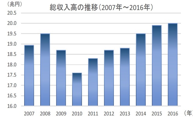 トラック運送事業者はリーマンショック以降、6年連続で増収