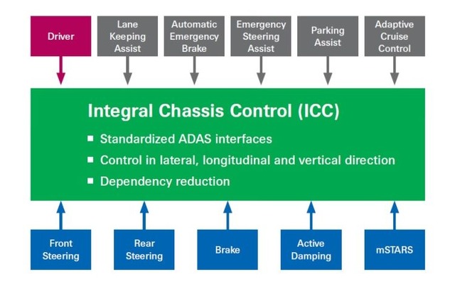 ZFのインテグラル・シャシー・コントロール（ICC）のイメージ図