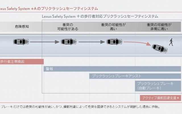 プリクラッシュセーフティ（歩行者注意喚起・アクティブ操舵回避支援）