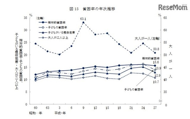 貧困率の年次推移