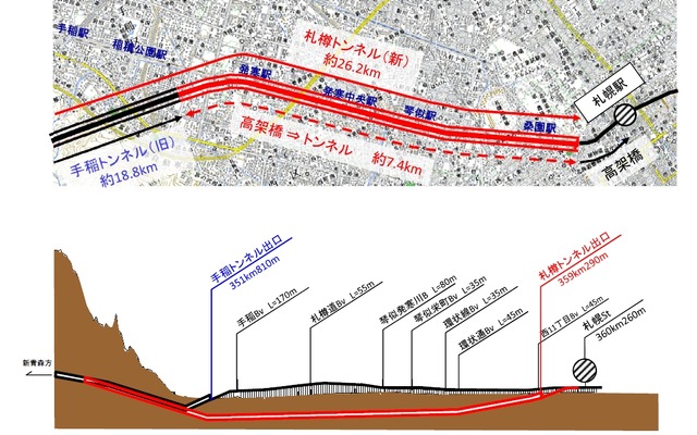 手稲トンネルの札幌方坑口から札幌駅までの平面図（上）と縦断面図（下）。手稲トンネルを延伸する形で札幌の市街地区間を高架から地下トンネルに変更する。