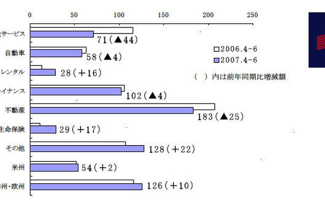 オリックス第1四半期決算…当期純利益は458億円