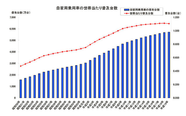 自家用乗用車の世帯当たり台数…初めて後退