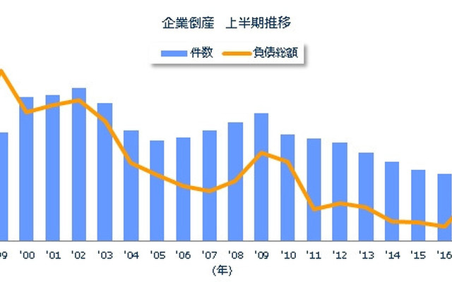 企業倒産 上半期推移