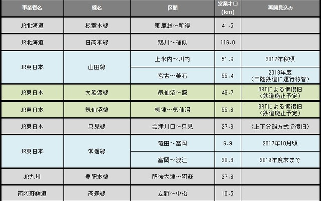 6月末の運休区間。わたらせ渓谷線とJR飯山線の再開で約60km減少した。