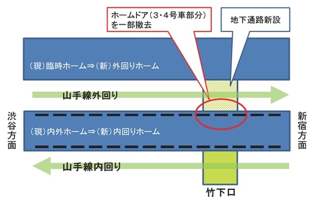 渋谷駅の改良工事イメージ。地下通路の新設工事に伴いホームドアが一時的に撤去される。