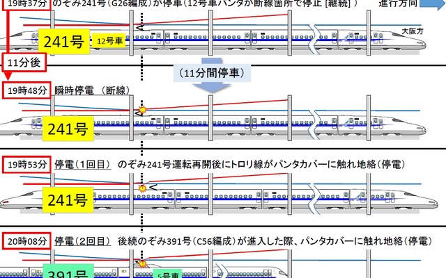 6月の停電トラブルの流れ。『のぞみ241号』がエアセクションで停止し、片側の架線に不完全接触したことにより架線が切れた。