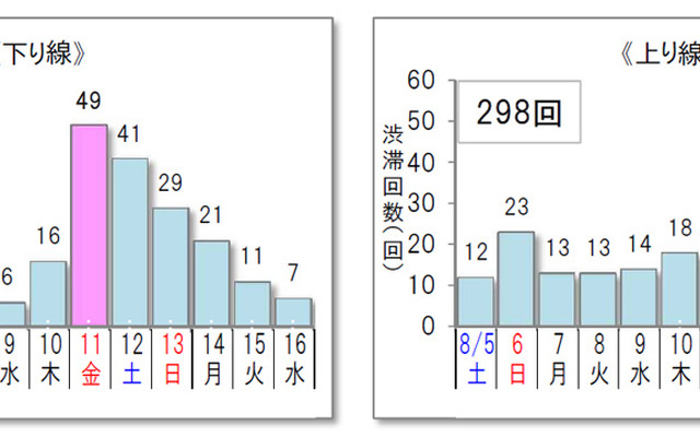 10km以上の渋滞予測回数