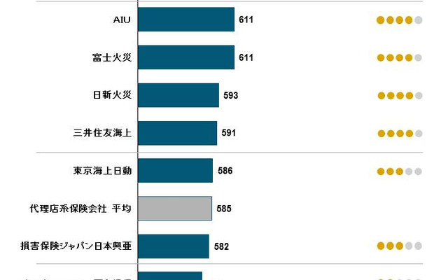 2017年日本自動車保険新規加入満足度調査（代理店系）