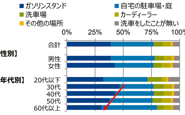 最もよく利用する洗車場所