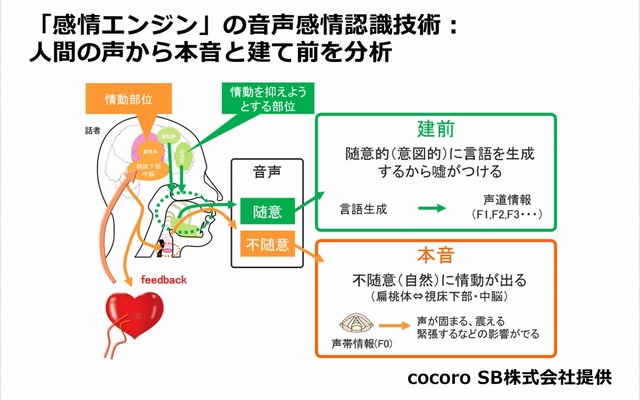 音声感情認識技術（cocoro SB社提供）