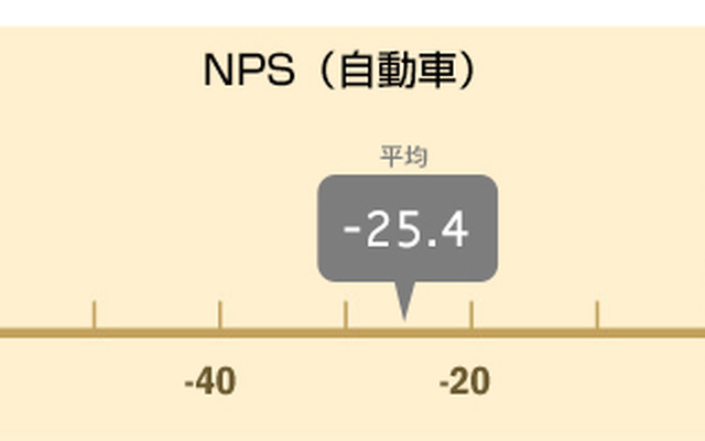 自動車業界のNPS