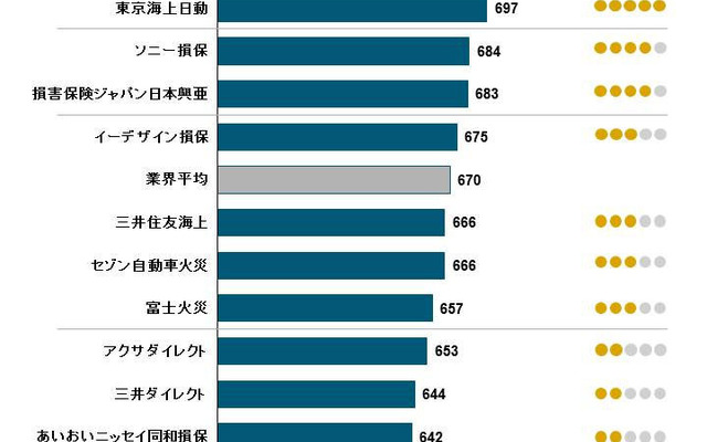 2017年日本自動車保険事故対応満足度調査
