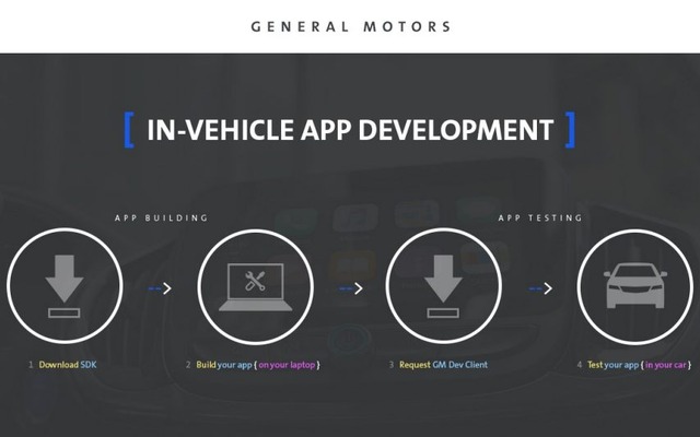 GMの新アプリ「GM Dev Client」のイメージ