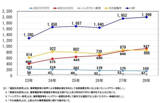 原付以上運転者（第1当事者）の携帯電話使用等に係る交通事故の発生状況（平成23年以降）