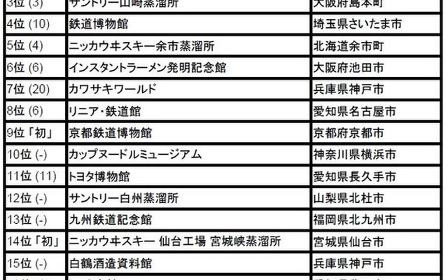 旅好きが選ぶ！工場見学＆社会科見学ランキング2017